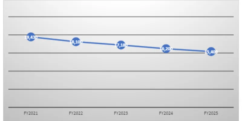 Revenue Trend Data